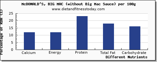 chart to show highest calcium in a big mac per 100g